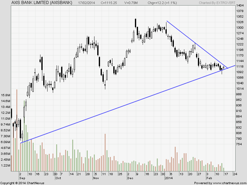 Technical Chart Of Axis Bank