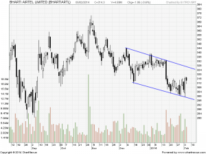 Bharti Airtel