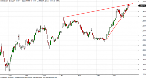 Axis Bank