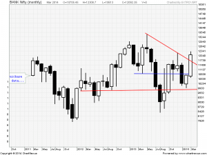 Bank Nifty Monthly