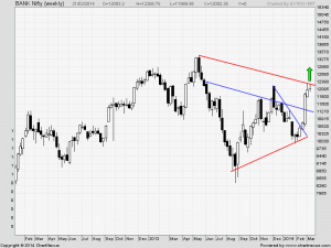 Bank Nifty Weekly