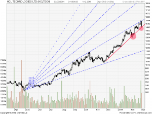 HCL Tech