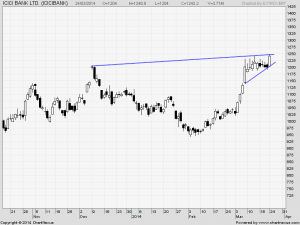 ICICI Bank