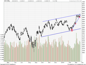 nifty daily