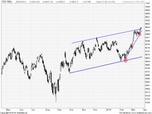 nifty daily