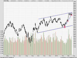 nifty daily