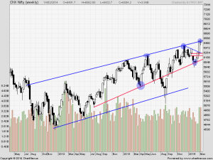 nifty weekly