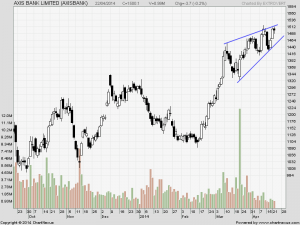 Axis Bank