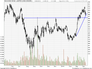 Indusind Bank