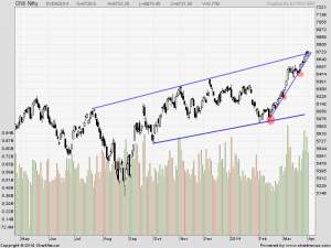 nifty daily