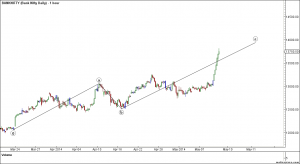 Bank Nifty Hourly EW