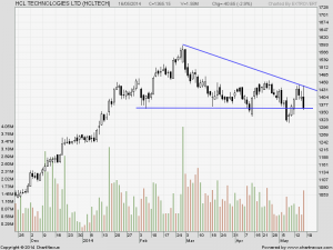 HCL Tech