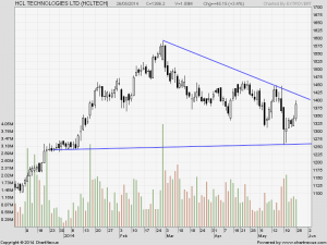 HCL Tech