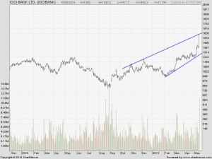 ICICI Bank