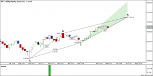 NIFTY - Nifty Weekly Harmonic -