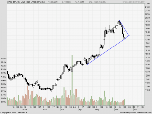Axis Bank