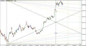 BN Daily Gann