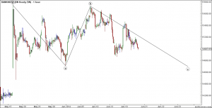 Bank Nifty Hourly EW