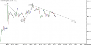 Bank Nifty Hourly EW