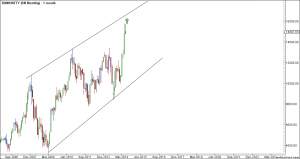 Bank Nifty Monthly