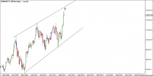 Bank Nifty Monthly