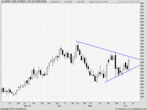 Godrej Indutries