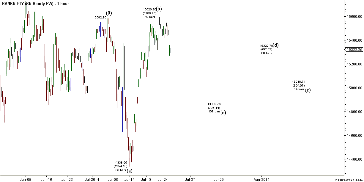 Bank Nifty Hourly EW