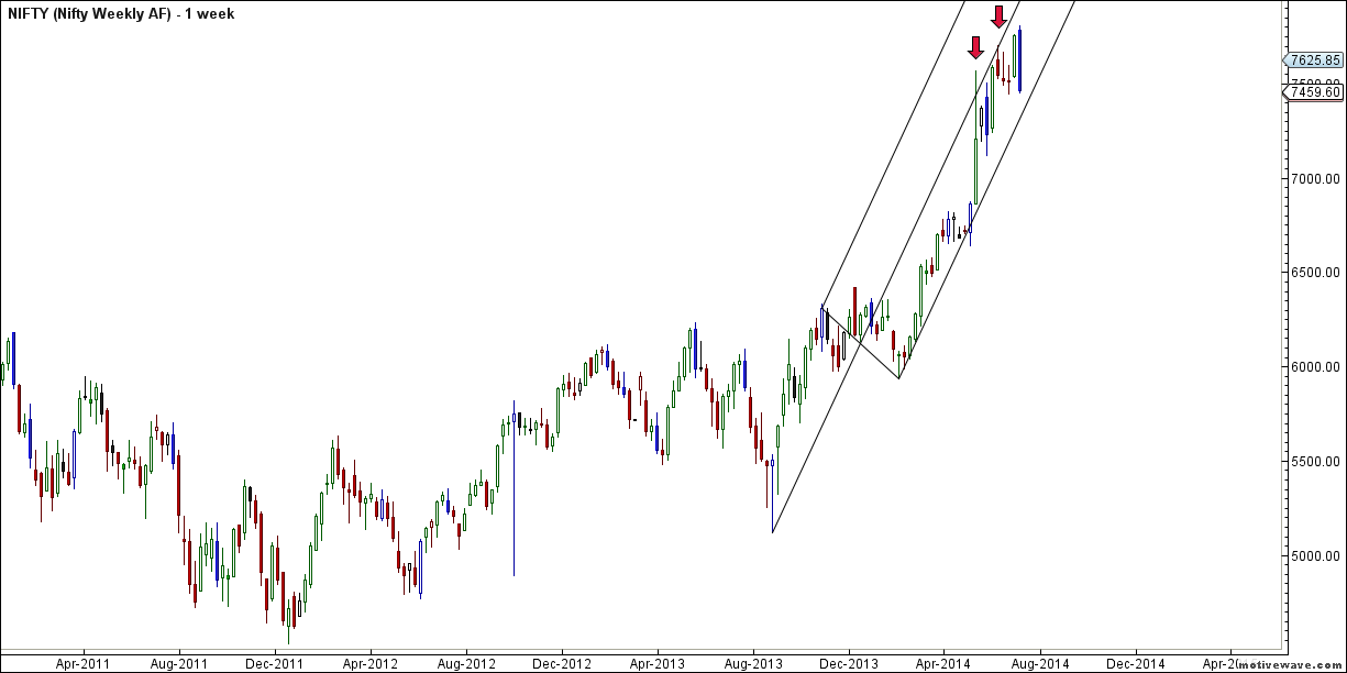 Nifty Weekly Andrew Pitchfork
