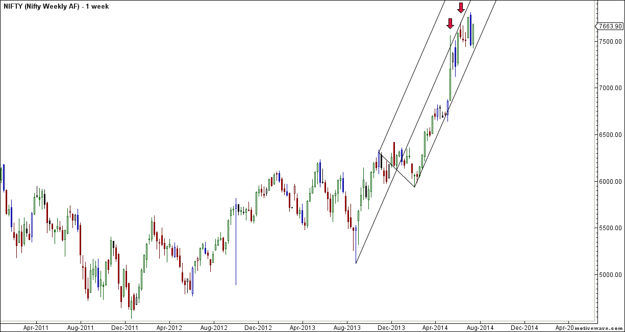 Nifty Weekly Andrew Pitchfork