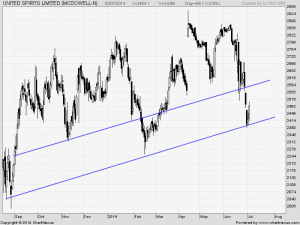 United Spirits