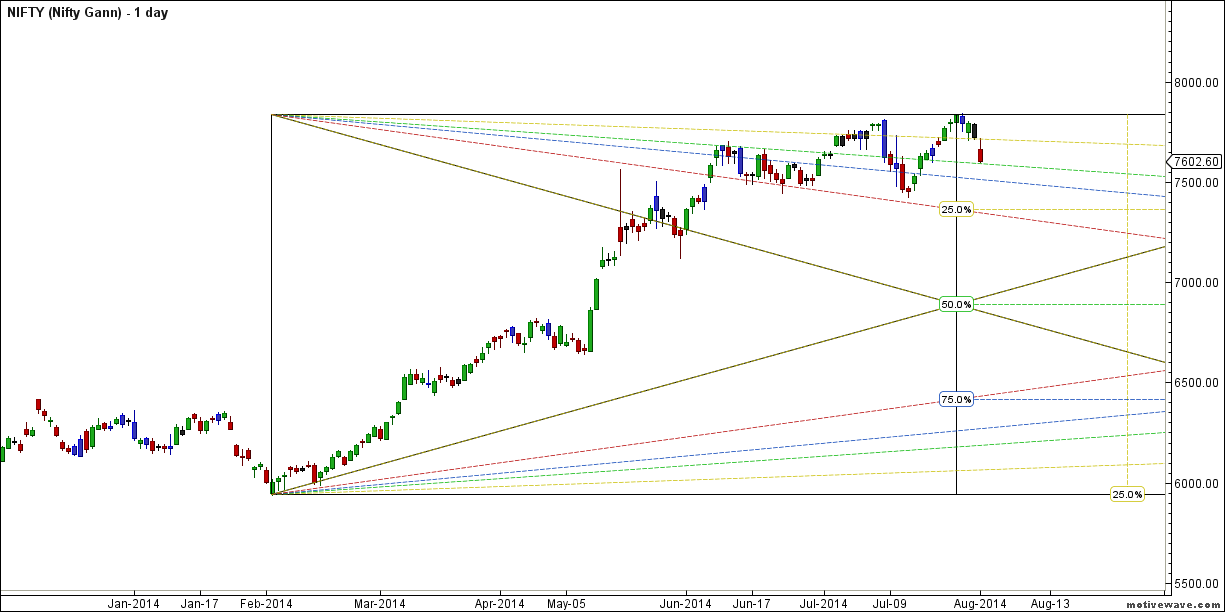 nifty daily