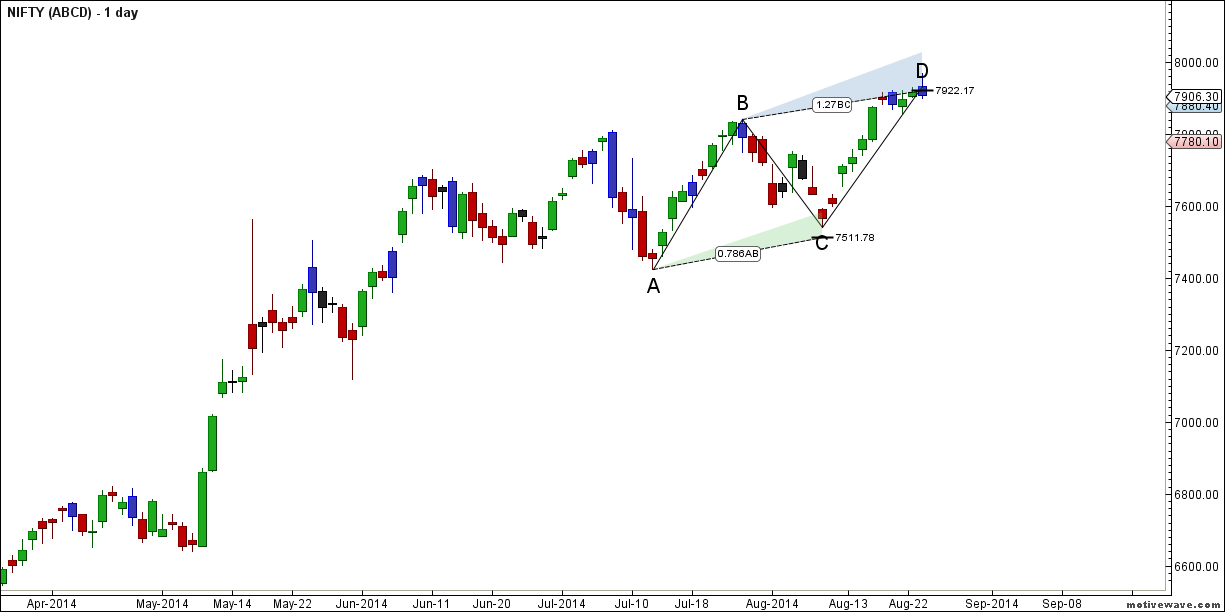 nifty daily