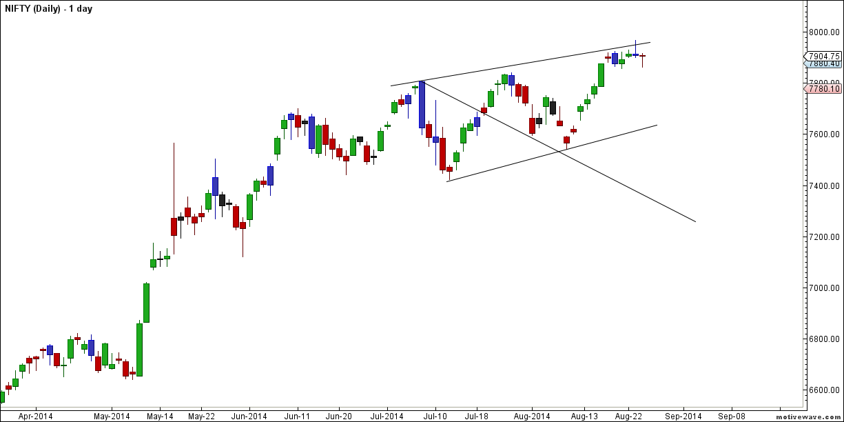 nifty daily