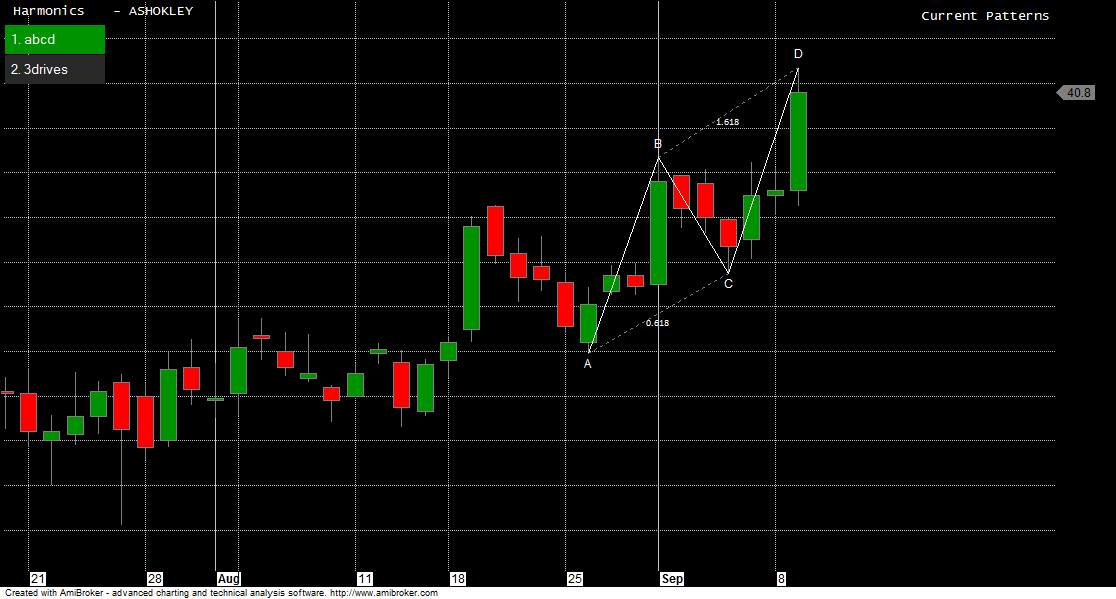 Ashok Leyland