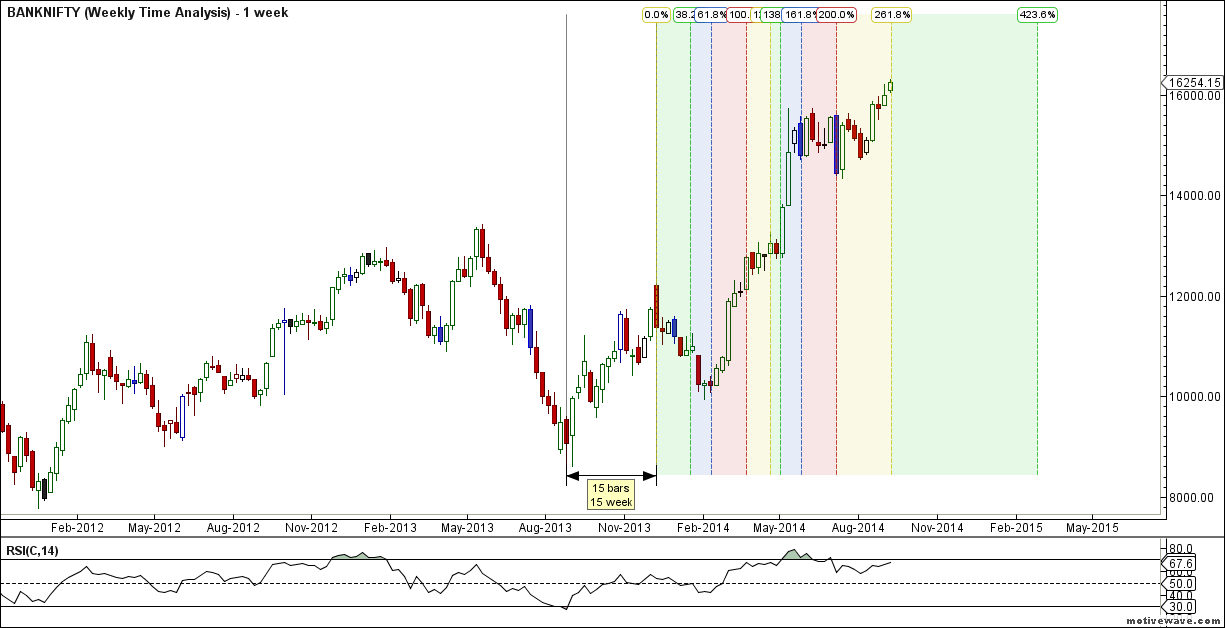 BN Weekly Time Analysis
