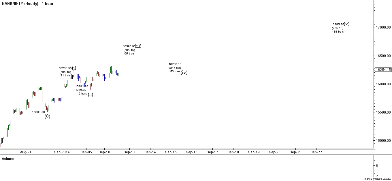 Bank Nifty Hourly EW