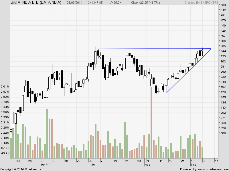 Bata India