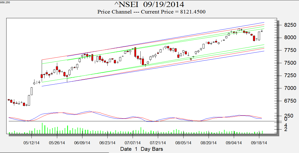 NIfty Price Channel