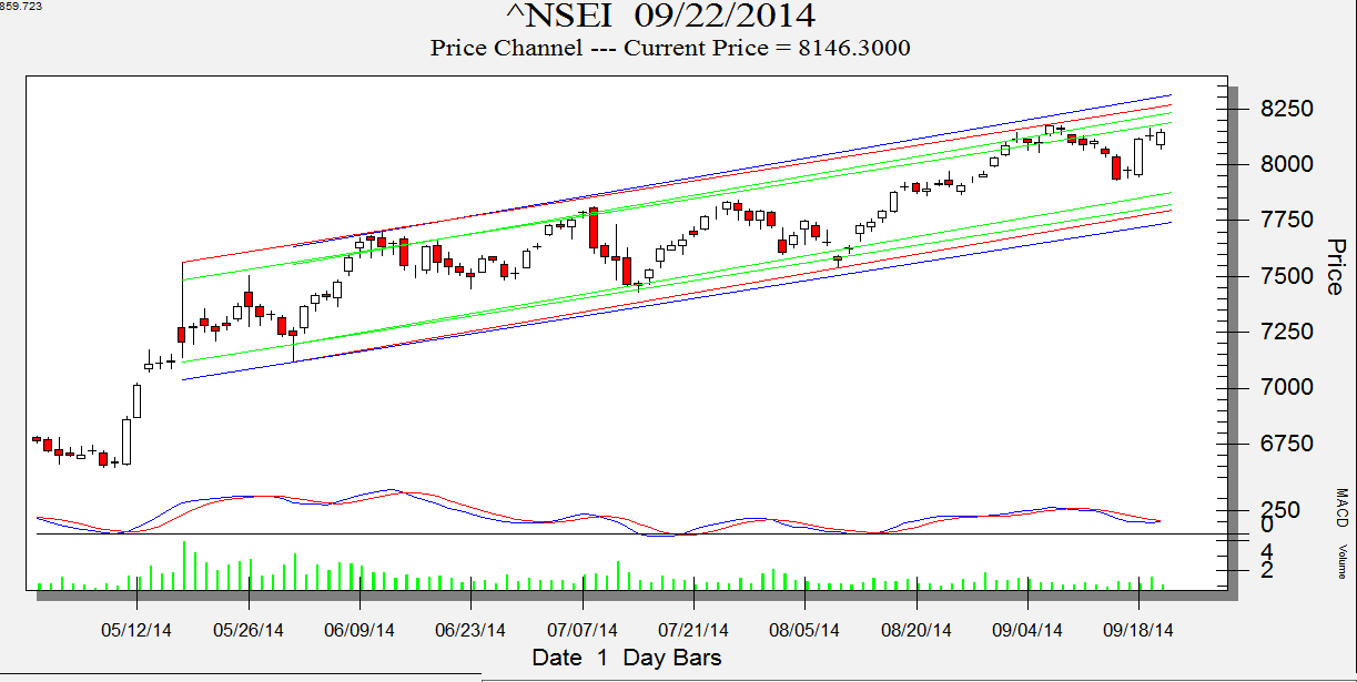 NIfty Price Channel