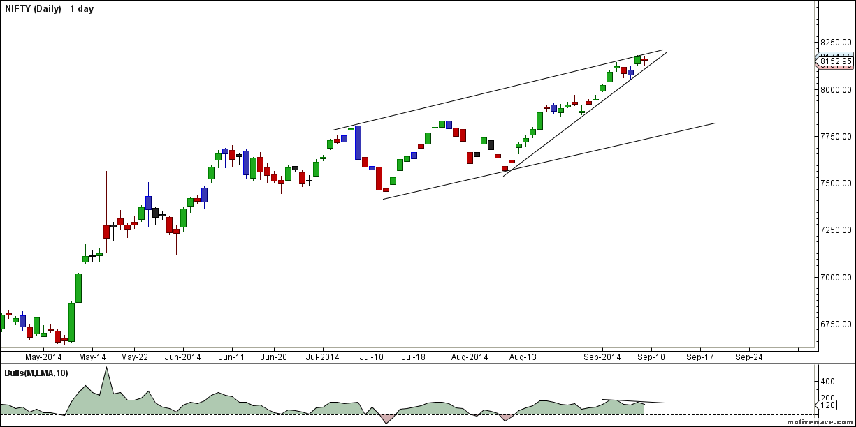 nifty daily