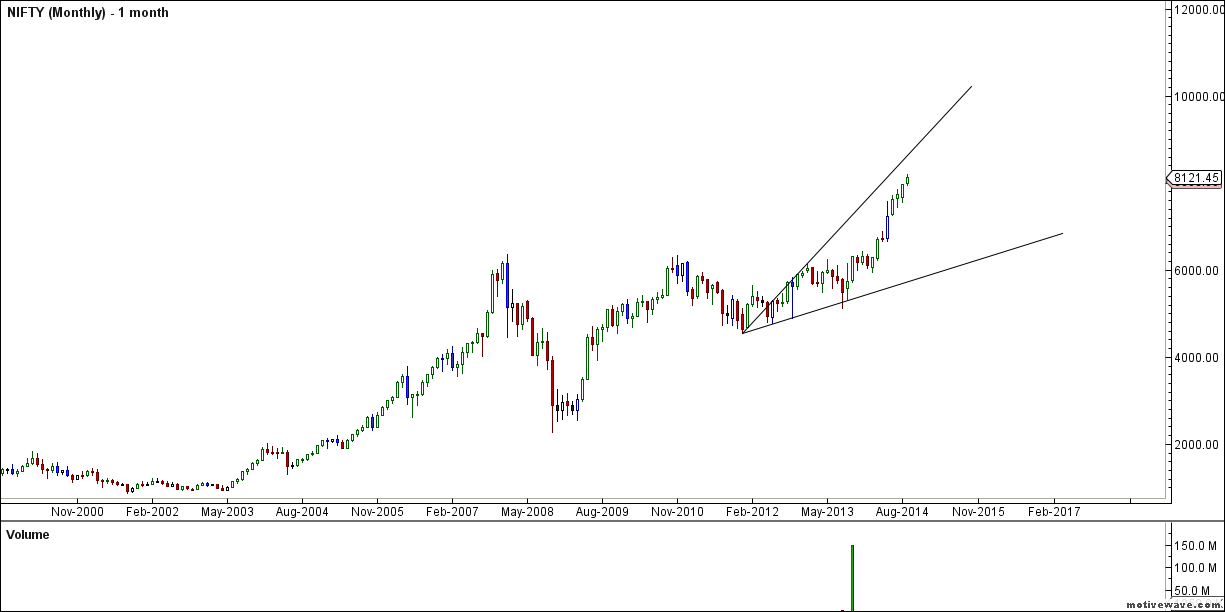 nifty monthly