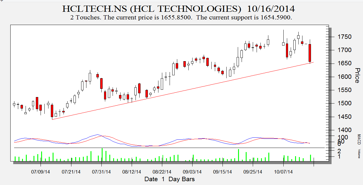 HCL Tech