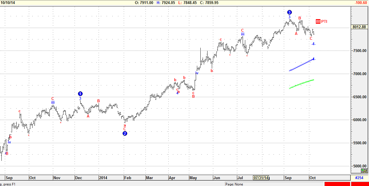 NIFTY - Daily EW