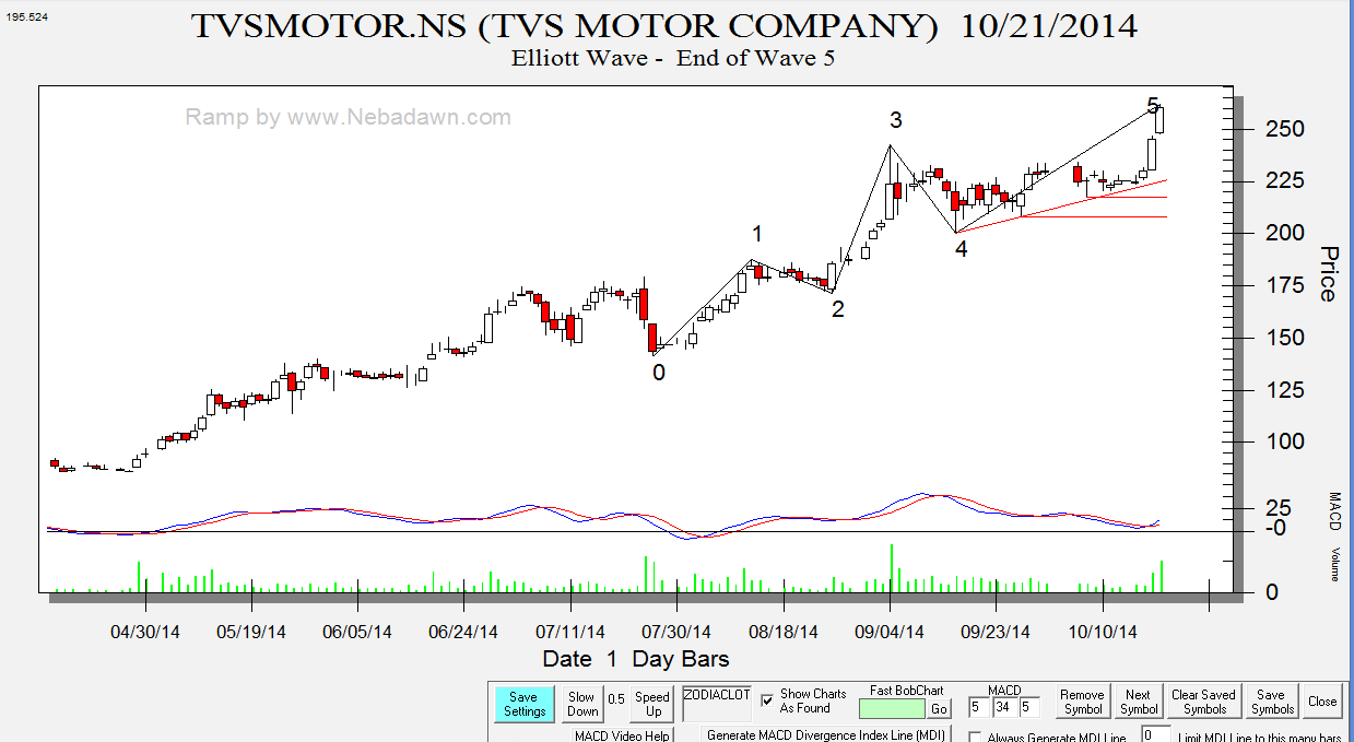 TVS Motor