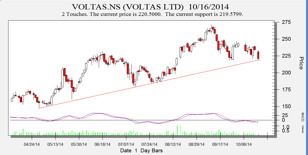 Voltas