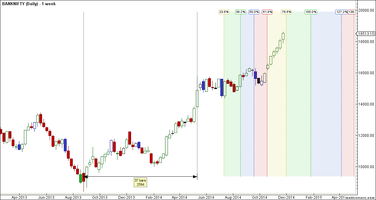 BN Weekly Time Analysis