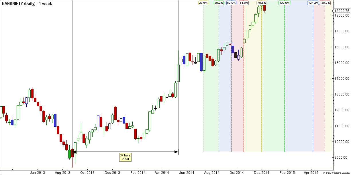 BN Weekly Time Analysis