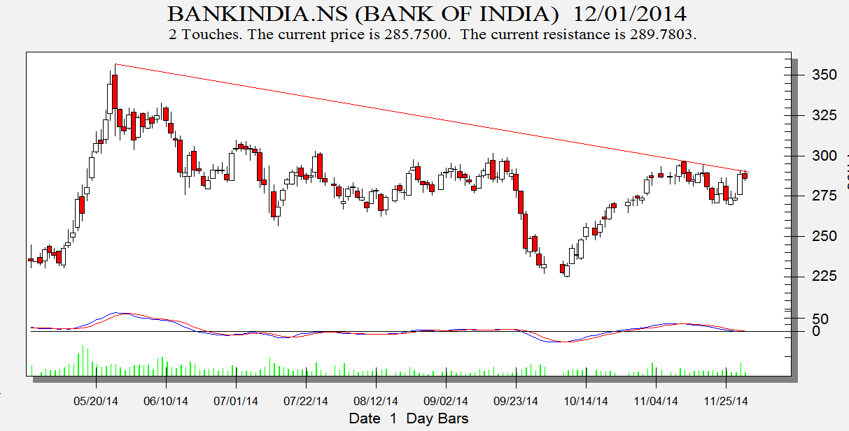 Bank India