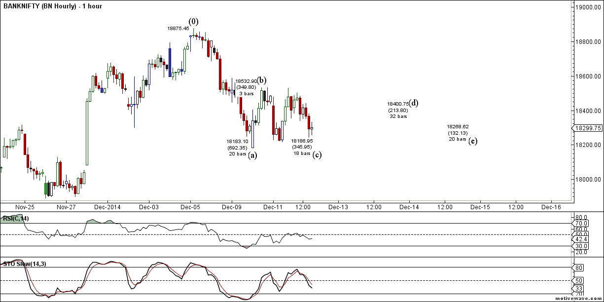 Bank Nifty Hourly EW