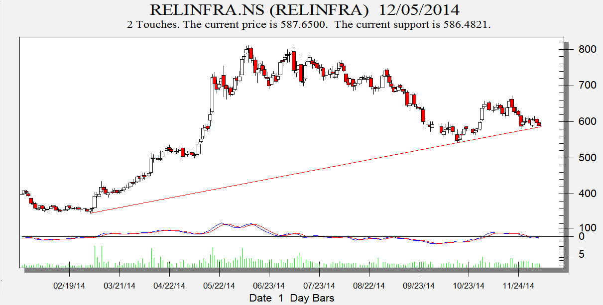 Rel Infra